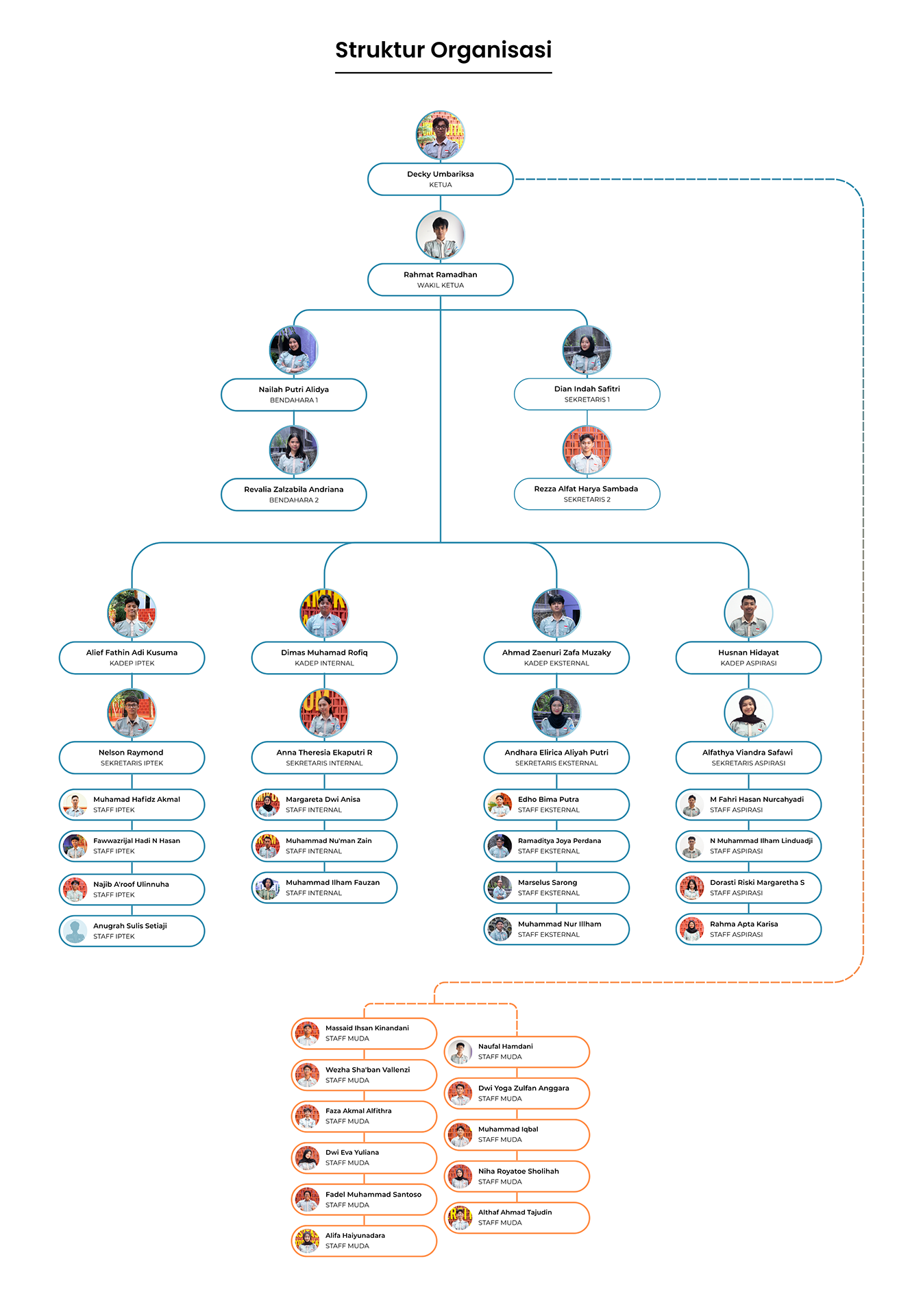 Struktur Organisasi HIMASI
